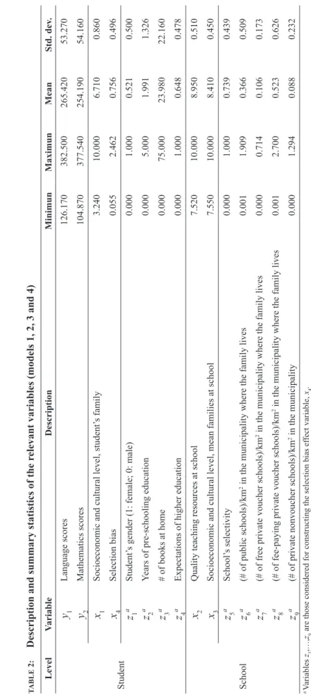 table 2:    Description and summary statistics of the relevant variables (models 1, 2, 3 and 4) LevelVariableDescriptionMinimunMaximunMeanStd