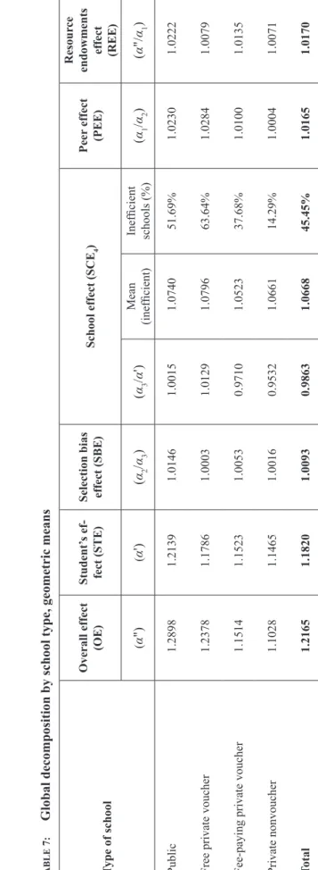 table 7:    Global decomposition by school type, geometric means Type of school