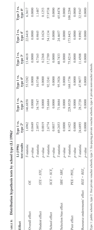 table 8:    Distribution hypothesis tests by school type (Li 1996)a Effect Li (1996)  test r