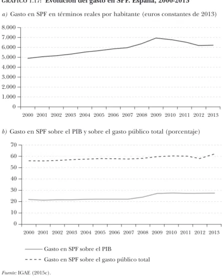 GRÁFICO 1.17:   Evolución del gasto en SPF. España, 2000-2013