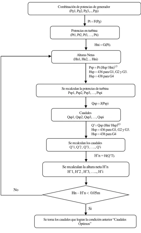 Fig. 5  Diagrama de Flujo del proceso. 