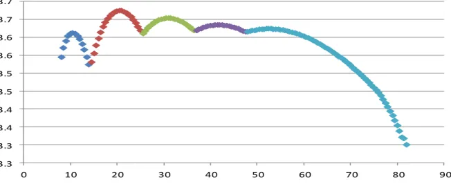 Fig. 8 Salida exportada a Excel de la curva óptima de rendimiento P/Q vs potencia   generada P de la C.H