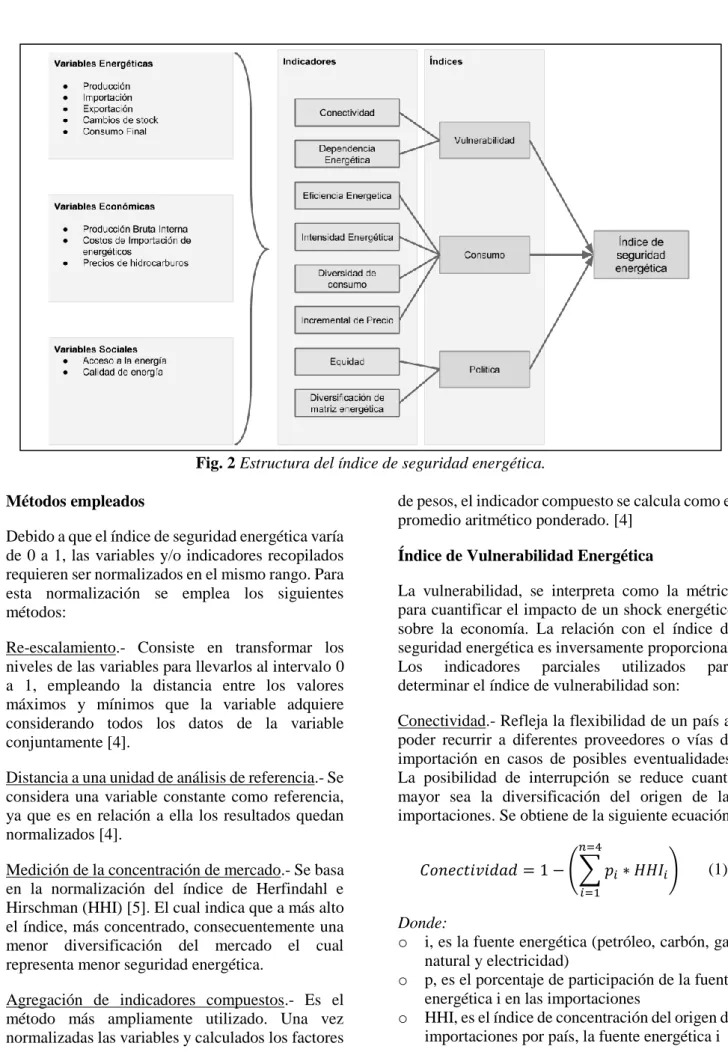 Fig. 2 Estructura del índice de seguridad energética. 
