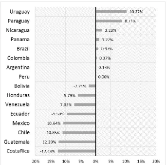 Fig. 4 Variación del Índice de Seguridad  Energética entre el 2000 y 2012. 