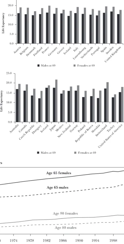 GRAPH I.2 : Population aging in the OECD countries