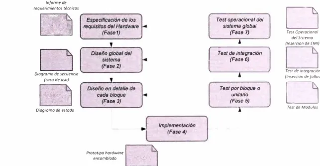 Fig. 6  Modelo cascada, usado para la implementación del software del terminal de evaluación