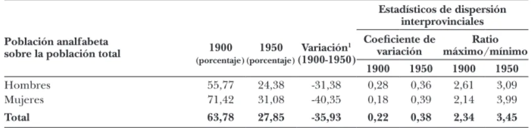 Cuadro 1.3:  Nivel de instrucción elemental. Total de España, 1900-1950