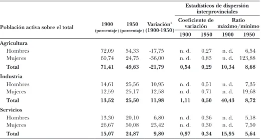 Cuadro 1.5:  Población activa por sectores. Total de España, 1900-1950