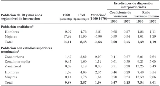Cuadro 2.4:  Cualificación de la población. Total de España, 1960-1970
