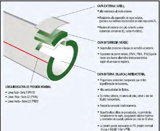 Figura n°6: Estructura Tri-Capa de las tuberías de PP-R100 