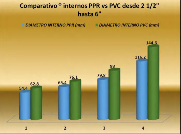 Gráfico n° 10: Comparativo diámetros internos PP-R PN16 vs PVC Clase 15 diámetros mayores a  75mm mm