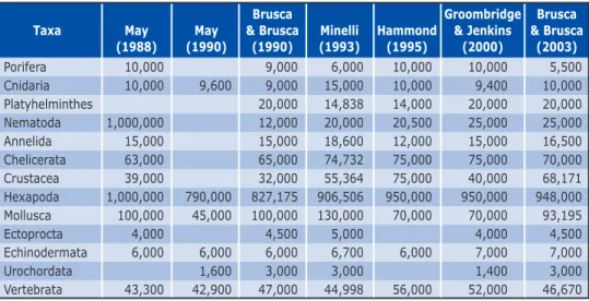 Table 2.2: Discrepancies between different published estimates of numbers of species in major taxa 1