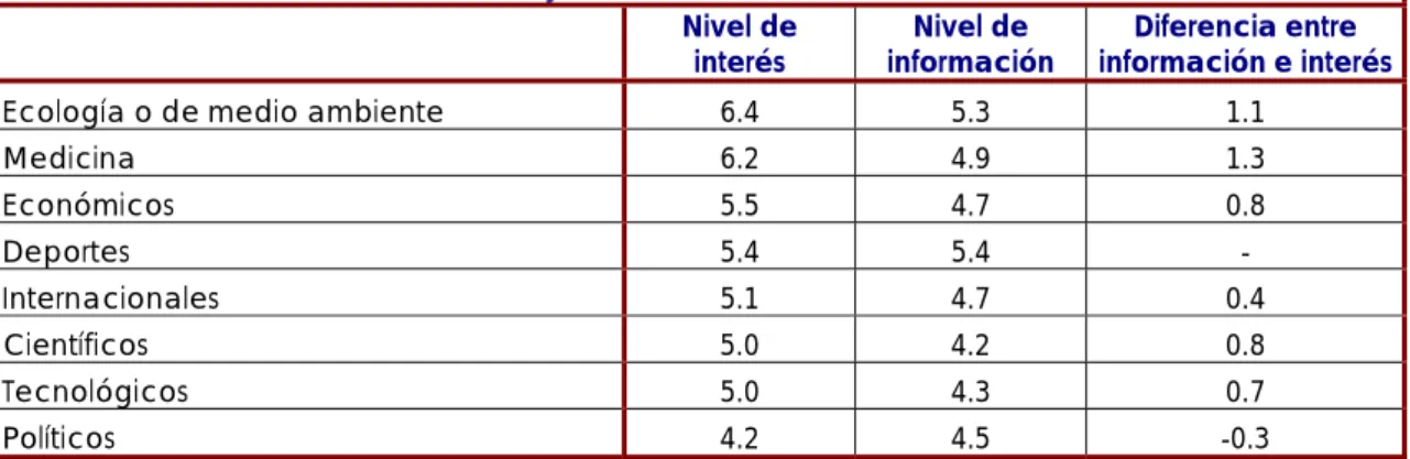 Cuadro 1: Interés e información hacia distintos temas  