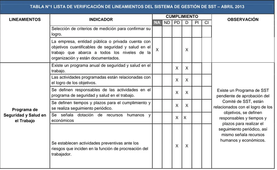 TABLA N°1 LISTA DE VERIFICACIÓN DE LINEAMIENTOS DEL SISTEMA DE GESTIÓN DE SST – ABRIL 2013 