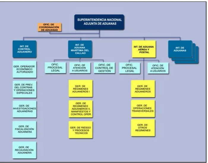 Gráfico Nº2: Estructura Orgánica de la Superintendencia Nacional Adjunta de Aduanas 