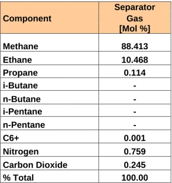 TABLA III  MALVINAS LOTE 88     Separator  Component  Gas     [Mol %]  Methane   88.413  Ethane   10.468  Propane  0.114  i-Butane   -  n-Butane   -  i-Pentane   -  n-Pentane  -  C6+  0.001  Nitrogen   0.759  Carbon Dioxide   0.245  % Total  100.00        