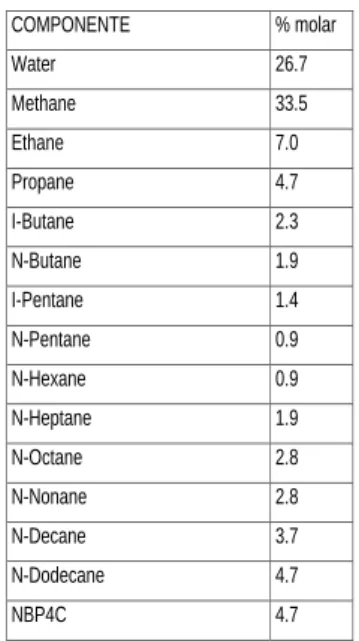CUADRO 2 COMPONENTE  % molar  Water  26.7  Methane  33.5  Ethane  7.0  Propane  4.7  I-Butane  2.3  N-Butane  1.9  I-Pentane  1.4  N-Pentane  0.9  N-Hexane  0.9  N-Heptane  1.9  N-Octane  2.8  N-Nonane  2.8  N-Decane  3.7  N-Dodecane  4.7  NBP4C  4.7 