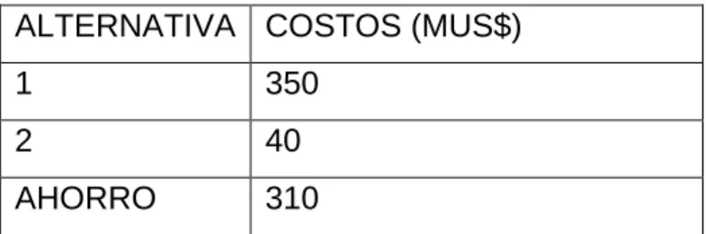 Cuadro resumen de las alternativas: 