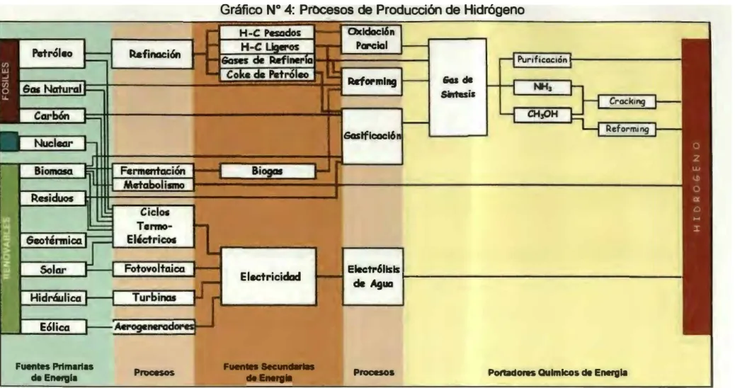 Gráfico N º  4:  Procesos de Producción de Hidrógeno 