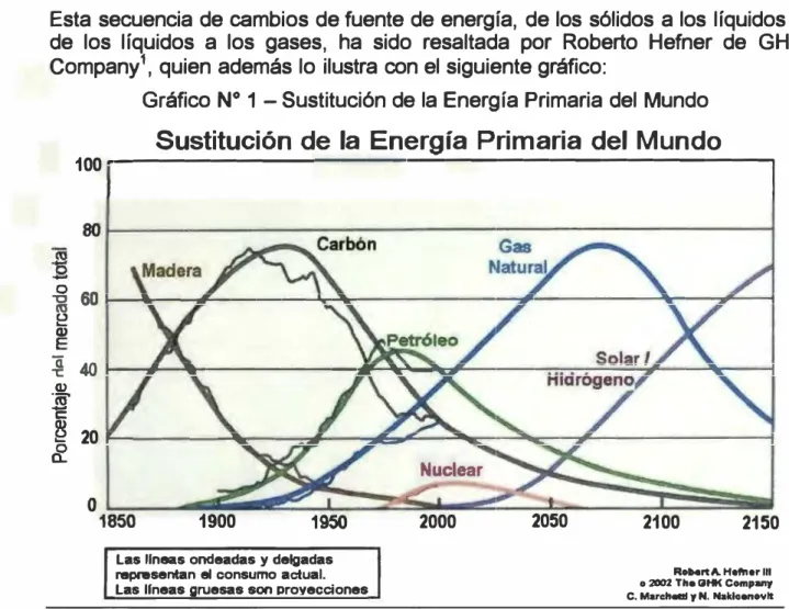 Gráfico N º  1  - Sustitución de la Energía Primaria del Mundo 