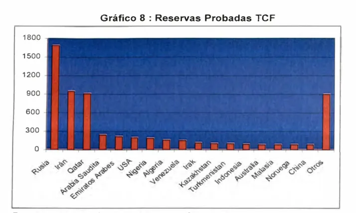 Gráfico 8  :  Reservas  Probadas TCF 