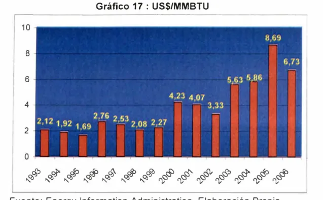 Gráfico  17  : US$/MMBTU  10  8  6  4  2 