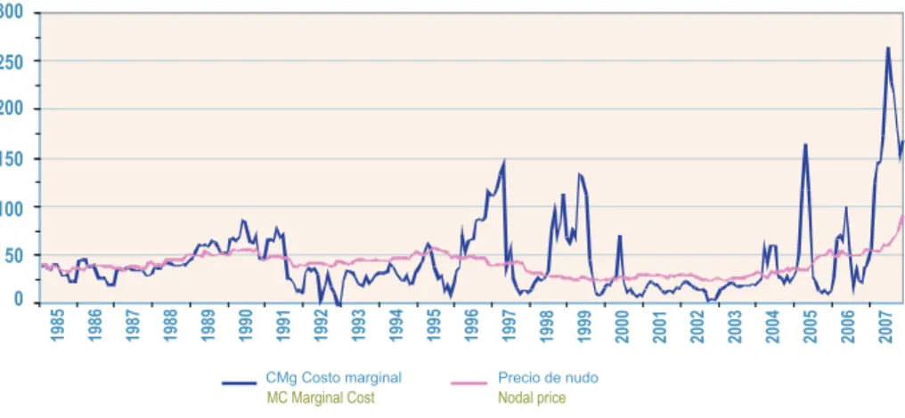 Figure 37 shows the evolution of marginal costs and  nodal prices of the system in a specific SIC busbar  for the period 1995 - 2007