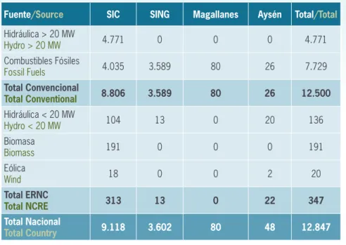 Tabla 1: Capacidad instalada por sistema 2007 (en MW) Installed capacity (in MW) by system 2007