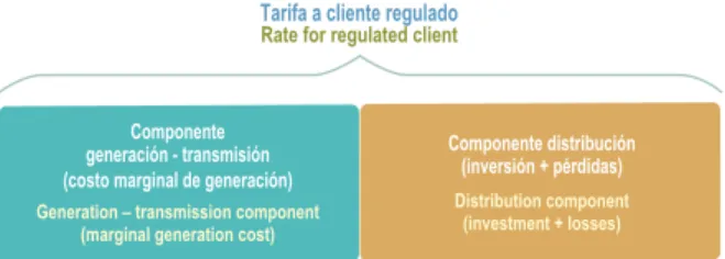 Figura 11: Componentes de la tarifa a cliente regulado  Components of the regulated customer tariff 