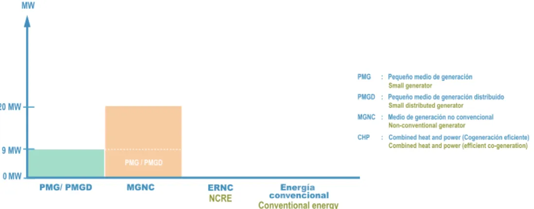 Figura 24: Clasificación de medios de generación renovables no convencionales Classification of non-conventional renewable generators 