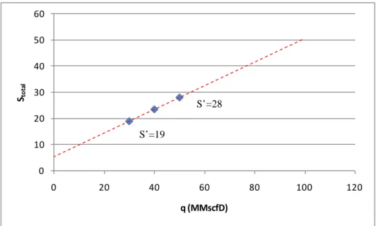 Fig. 4.2 Dependencia del factor de daño con el caudal.  