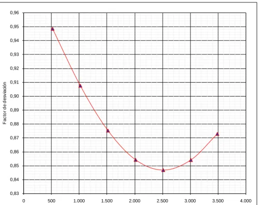 Fig. 4.4. Dependencia de la viscosidad con la presión. 