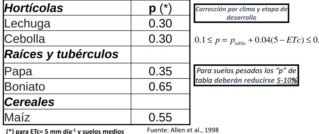 Tabla de p