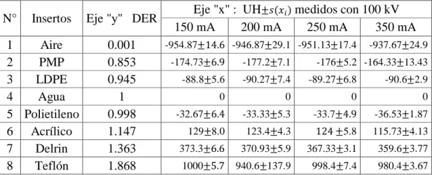 Tabla 7: Valores promedios de UH medidos para cada inserto con 100 kV y (150, 200,  250, 350) mA