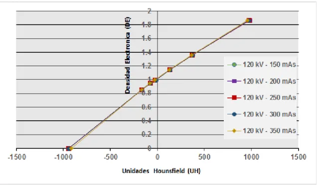 Figura 30: Se muestra las curvas DER en función de UH medidos para cada inserto con  120 kV y (150, 200, 250, 300, 350) mA de la tabla 8