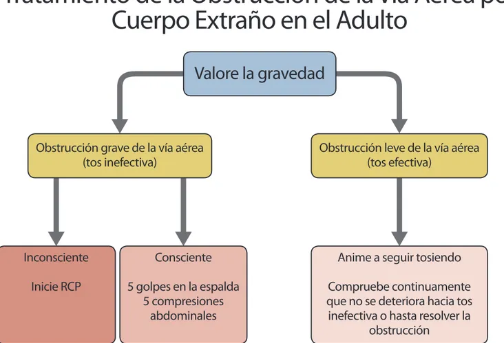 Fig.	
  3.	
  Algoritmo	
  de	
  Tratamiento	
  de	
  la	
  Obstrucción	
  de	
  la	
  Vía	
  Aérea	
  por	
  Cuerpo	
  Extraño	
   (OVACE)	
  en	
  el	
  adulto	
  