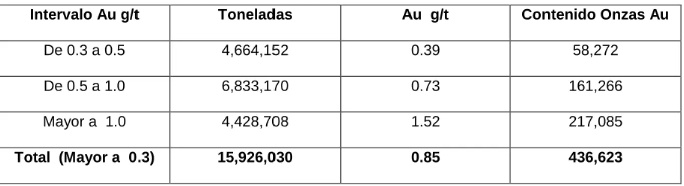 Tabla Nº 4 Zona de Sulfuros 