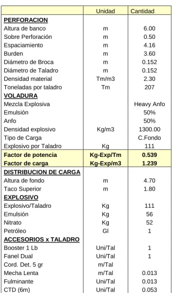 Tabla Nº 14 Costos de Perforación y Voladura 