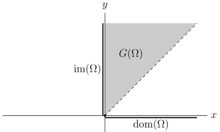 Figura 4.1: Gr´ afico de la multifunci´ on del Ejemplo 4.1