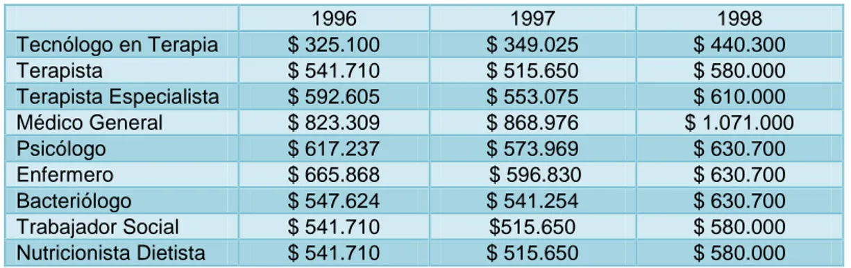 Tabla 3. Régimen salarial para los empleados públicos   del sector salud para las vigencias fiscales 1996, 1997, 1998 