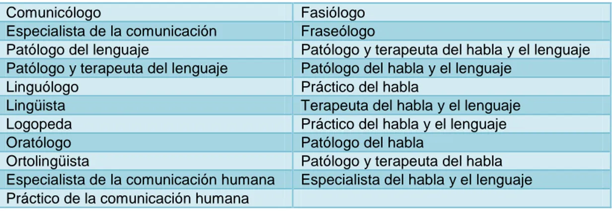 Tabla 1. Expresiones con las que se ha identificado la profesión de fonoaudiología 