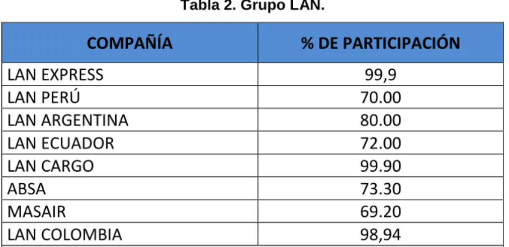 Tabla 2. Grupo LAN. 