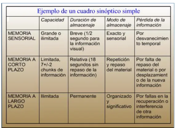 Figura 9.  Ejemplo de un cuadro sinóptico. 