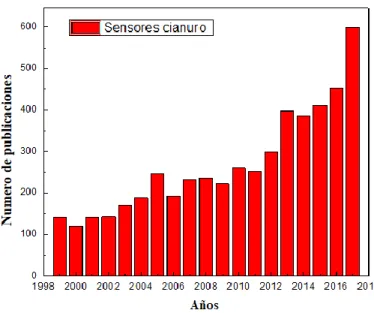 Figura 1. Esquema del número de publicaciones referentes a los sensores para la detección  de cianuro hasta la actualidad.(ScienceDirect-Sensor-Cyanide 2018)