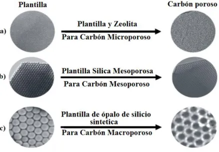 Figura  24.  Representación  esquemática  de  la  síntesis  de  carbones  porosos  utilizando  diferentes  plantillas  (Zeolita  o  esferas  de  silicio)  a)  Microporoso,  b)  Mesoporoso  y  c)  Macroporosos