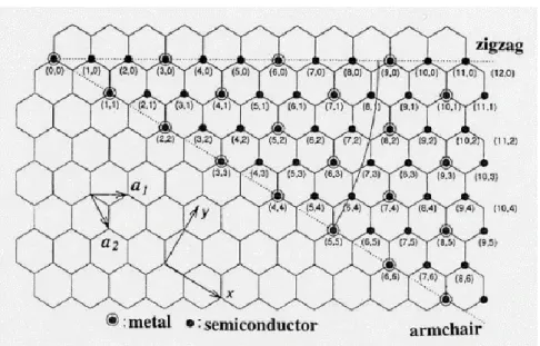 Figura 6. Representación de la lámina de grafeno, que según el vector chiral  