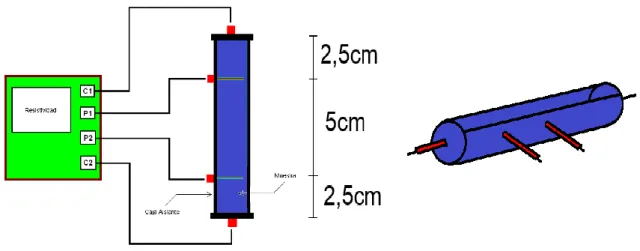 Figura  18. A) Se muestra el  diagrama de  conexión  del  equipo  para la  medición de la  resistividad de la muestra en donde C1 y C2 es la salida de corriente y P1 y P2 la salida  de la diferencia de voltaje