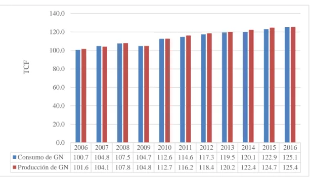 Figura 1.1. Producción y Consumo de Gas Natural por año a nivel global. 