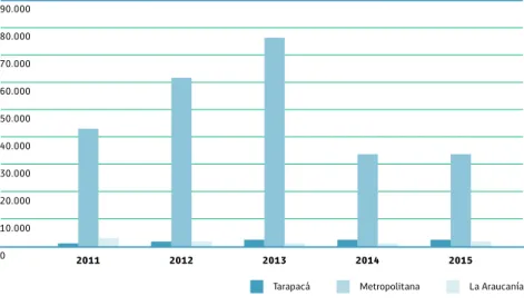 Gráfico 7: Número de usuarios(as) de archivos públicos según región. 2011 - 2015   