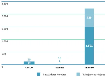 Gráfico 19: Número de trabajadores (as) por disciplina del dominio Artes escénicas, según sexo